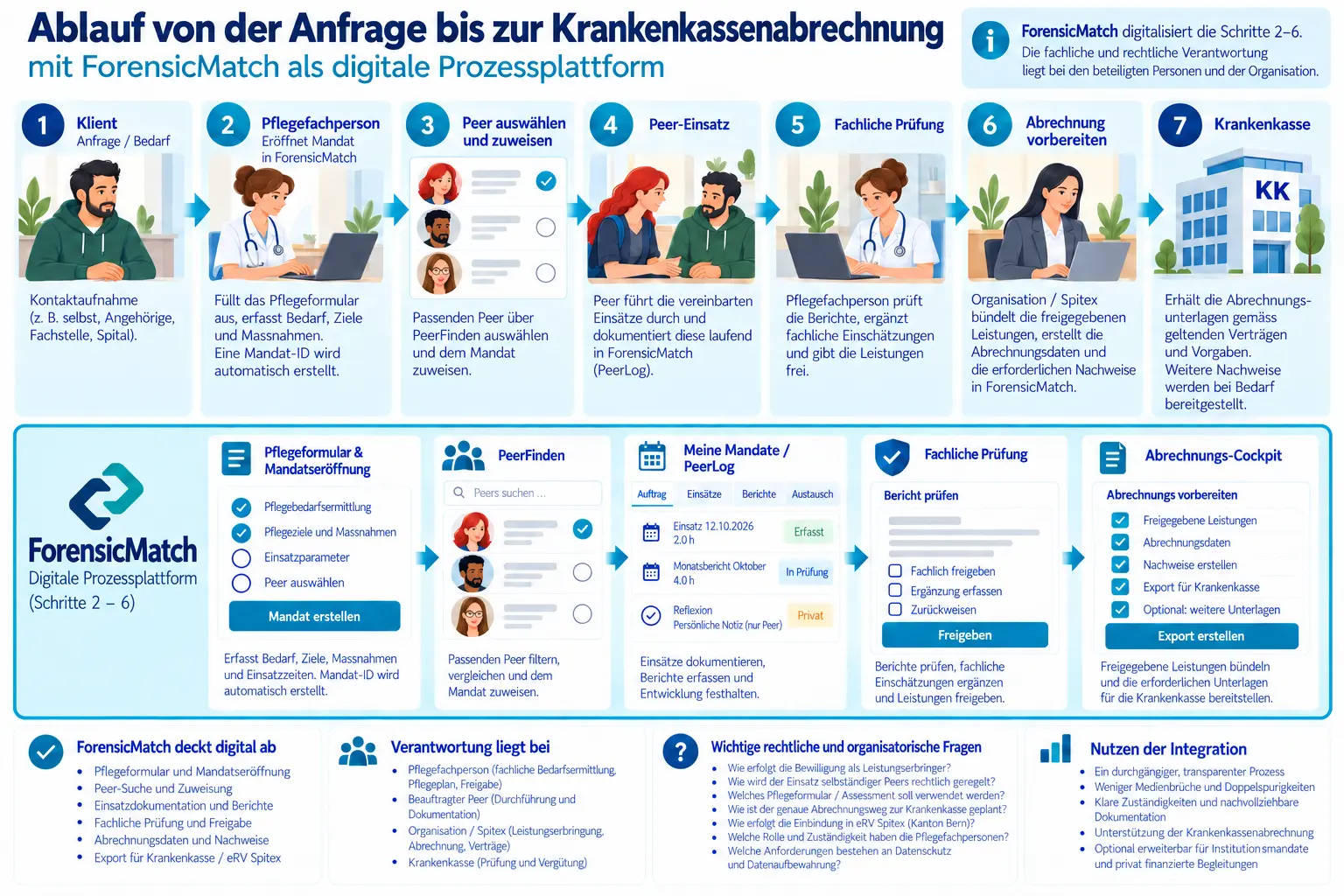 Ablaufskizze mit sieben Schritten: Patientenanfrage, Pflegebedarfsermittlung in ForensicMatch, Peer-Auswahl, Einsatzdokumentation, fachliche Prüfung, Abrechnungsvorbereitung und Übermittlung an die Krankenkasse. Die Schritte zwei bis sechs werden als mögliche ForensicMatch-Erweiterung dargestellt.